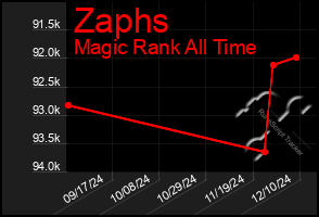 Total Graph of Zaphs