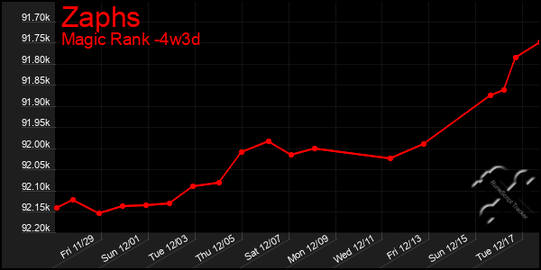 Last 31 Days Graph of Zaphs