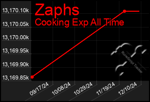 Total Graph of Zaphs