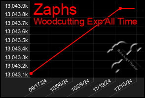 Total Graph of Zaphs