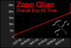 Total Graph of Zapo Qliao