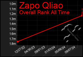 Total Graph of Zapo Qliao