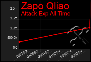 Total Graph of Zapo Qliao