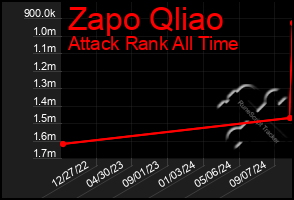 Total Graph of Zapo Qliao