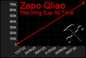 Total Graph of Zapo Qliao