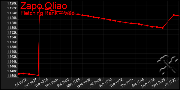 Last 31 Days Graph of Zapo Qliao