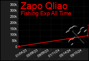 Total Graph of Zapo Qliao