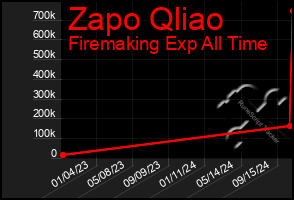 Total Graph of Zapo Qliao