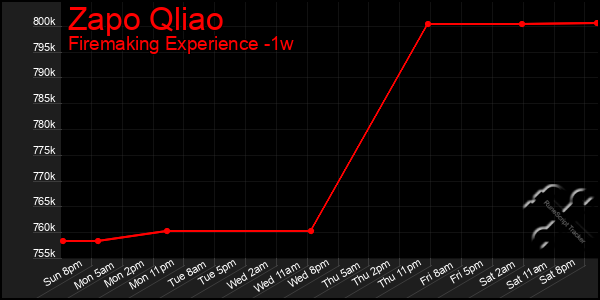 Last 7 Days Graph of Zapo Qliao