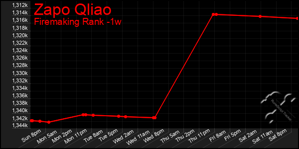 Last 7 Days Graph of Zapo Qliao