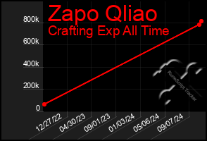 Total Graph of Zapo Qliao