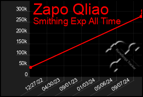 Total Graph of Zapo Qliao