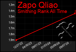 Total Graph of Zapo Qliao