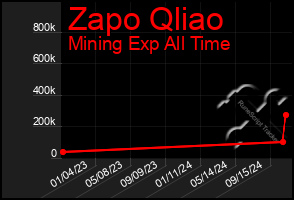 Total Graph of Zapo Qliao