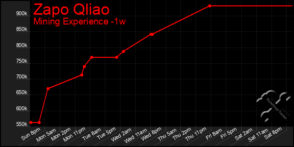 Last 7 Days Graph of Zapo Qliao