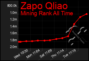 Total Graph of Zapo Qliao