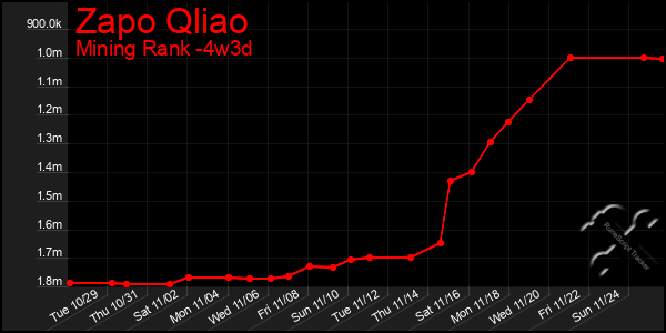 Last 31 Days Graph of Zapo Qliao