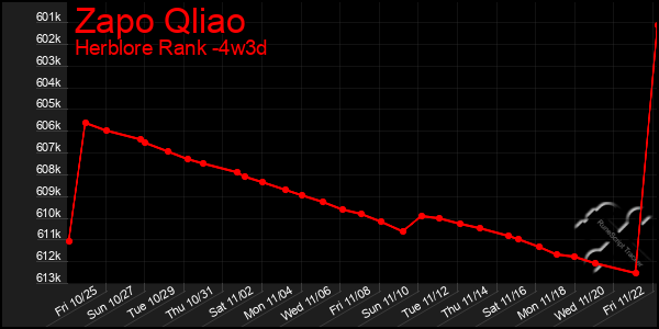 Last 31 Days Graph of Zapo Qliao