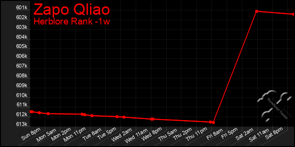 Last 7 Days Graph of Zapo Qliao