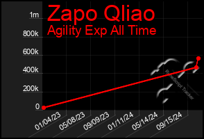 Total Graph of Zapo Qliao