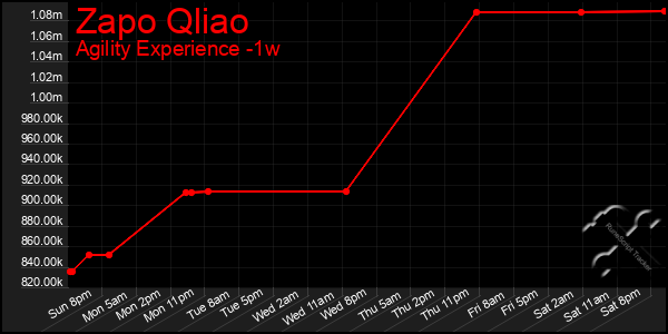 Last 7 Days Graph of Zapo Qliao