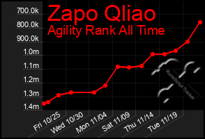 Total Graph of Zapo Qliao