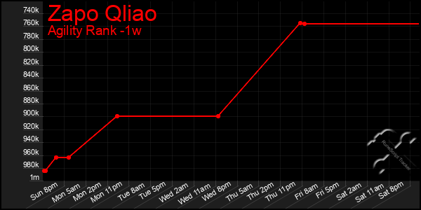 Last 7 Days Graph of Zapo Qliao