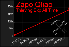 Total Graph of Zapo Qliao