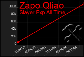 Total Graph of Zapo Qliao