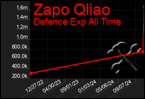 Total Graph of Zapo Qliao