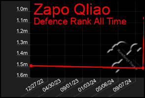 Total Graph of Zapo Qliao