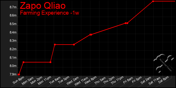 Last 7 Days Graph of Zapo Qliao