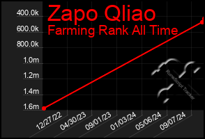 Total Graph of Zapo Qliao