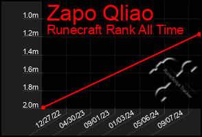 Total Graph of Zapo Qliao