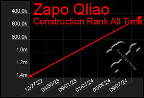 Total Graph of Zapo Qliao