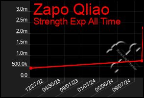 Total Graph of Zapo Qliao