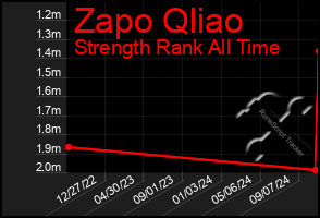 Total Graph of Zapo Qliao