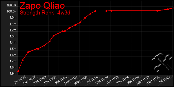 Last 31 Days Graph of Zapo Qliao