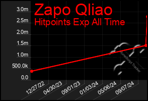 Total Graph of Zapo Qliao