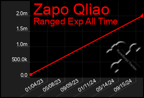 Total Graph of Zapo Qliao