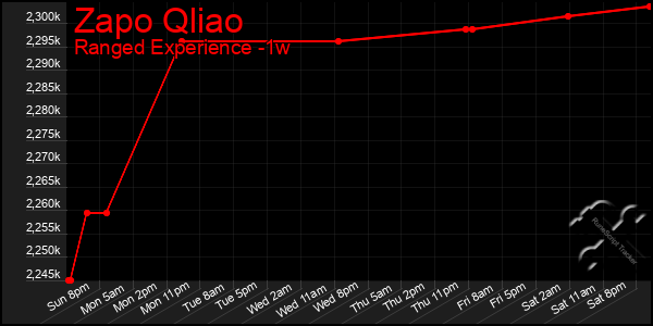 Last 7 Days Graph of Zapo Qliao