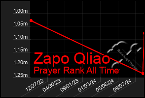 Total Graph of Zapo Qliao