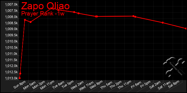 Last 7 Days Graph of Zapo Qliao