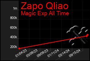 Total Graph of Zapo Qliao