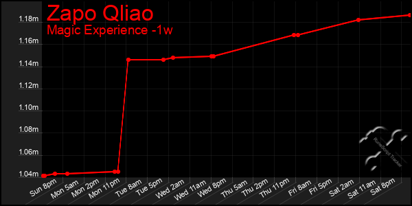 Last 7 Days Graph of Zapo Qliao