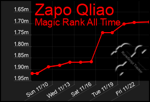 Total Graph of Zapo Qliao