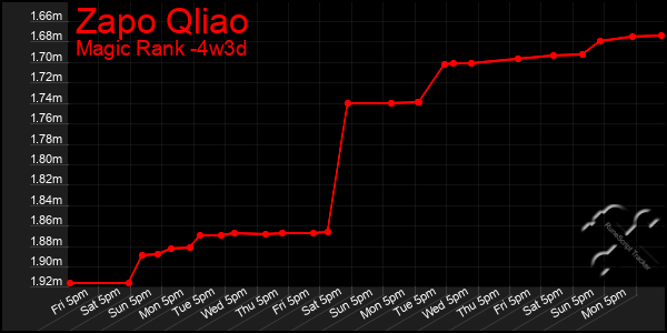 Last 31 Days Graph of Zapo Qliao