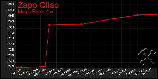 Last 7 Days Graph of Zapo Qliao