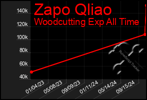 Total Graph of Zapo Qliao