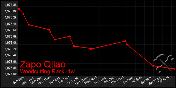 Last 7 Days Graph of Zapo Qliao